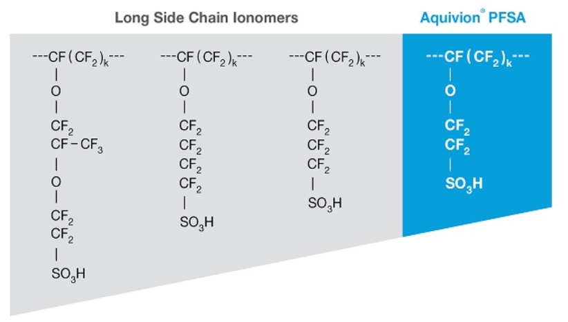 PFSA® Dispersiyonlar