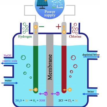 Klor-alkali Üretim Membranları