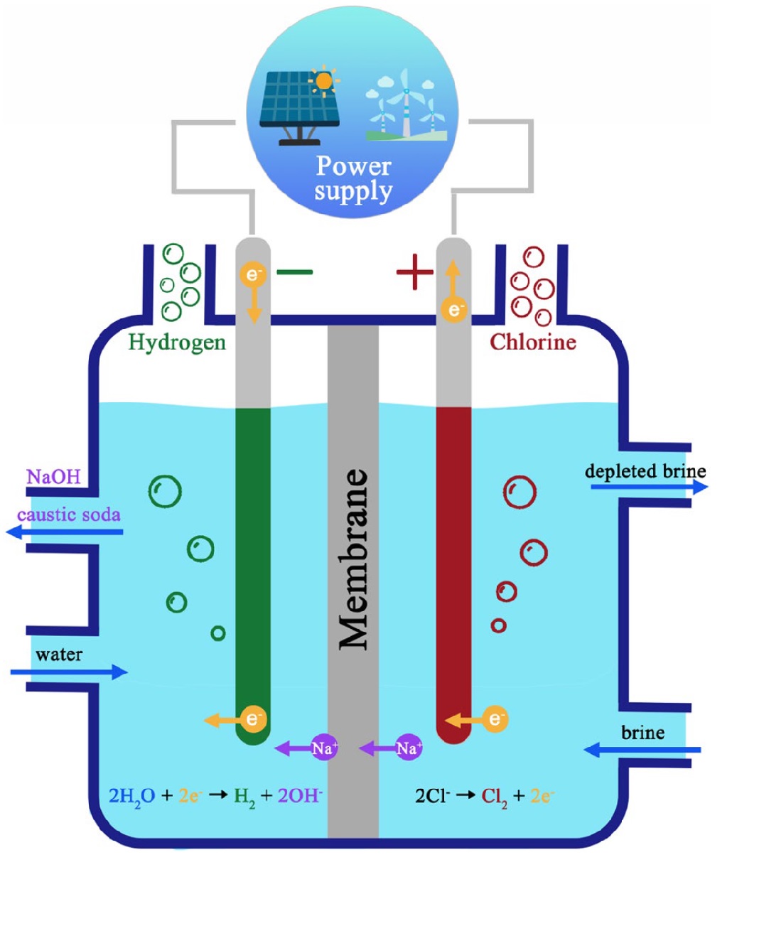 Klor-alkali Üretim Membranları